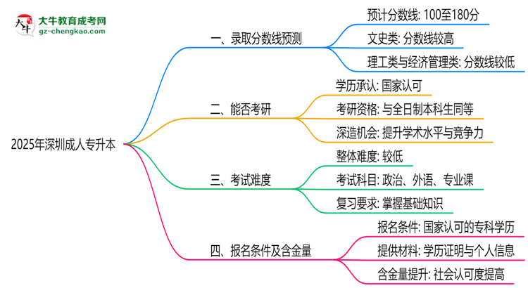 2025深圳成人專升本分數(shù)線預(yù)測：各專業(yè)錄取標準搶先看思維導(dǎo)圖
