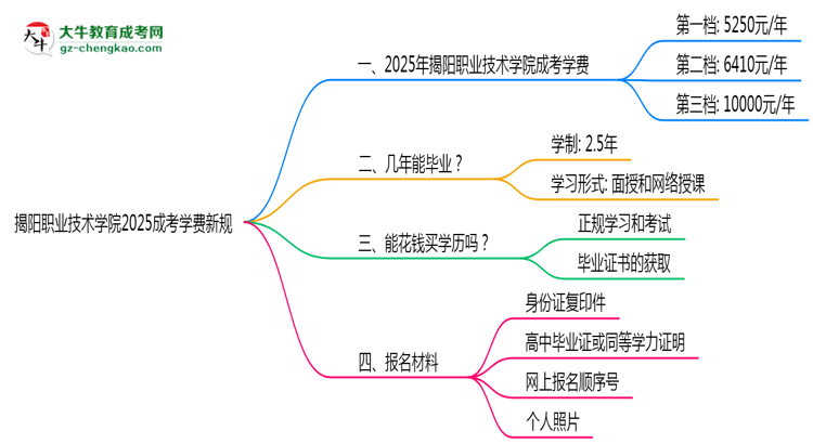 揭陽(yáng)職業(yè)技術(shù)學(xué)院2025成考學(xué)費(fèi)新規(guī)：各院校收費(fèi)標(biāo)準(zhǔn)完整公示思維導(dǎo)圖