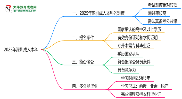 2025深圳成人本科難度升級？各科目通過率數(shù)據(jù)曝光思維導(dǎo)圖