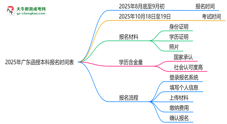 速看！2025年廣東函授本科報(bào)名時(shí)間表+流程全解析思維導(dǎo)圖