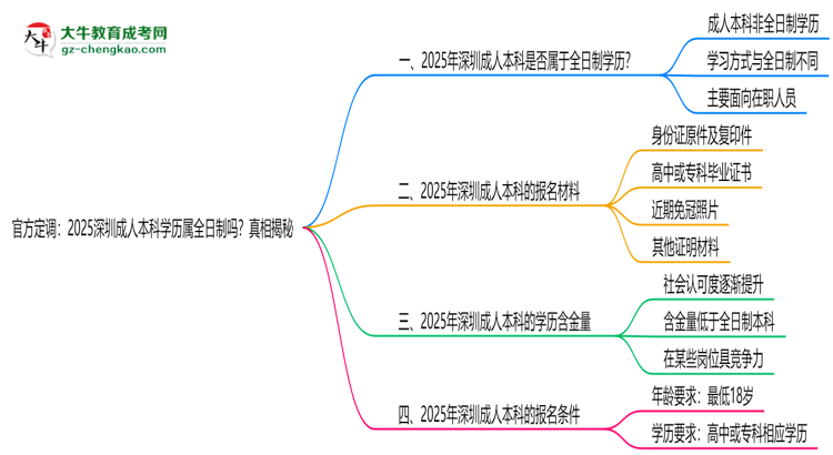 官方定調(diào)：2025深圳成人本科學(xué)歷屬全日制嗎？真相揭秘思維導(dǎo)圖