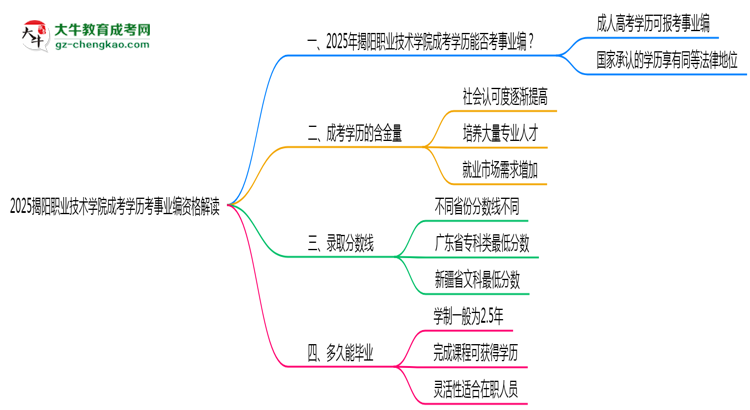 2025揭陽職業(yè)技術(shù)學(xué)院成考學(xué)歷考事業(yè)編資格解讀（最新標(biāo)準(zhǔn)）思維導(dǎo)圖