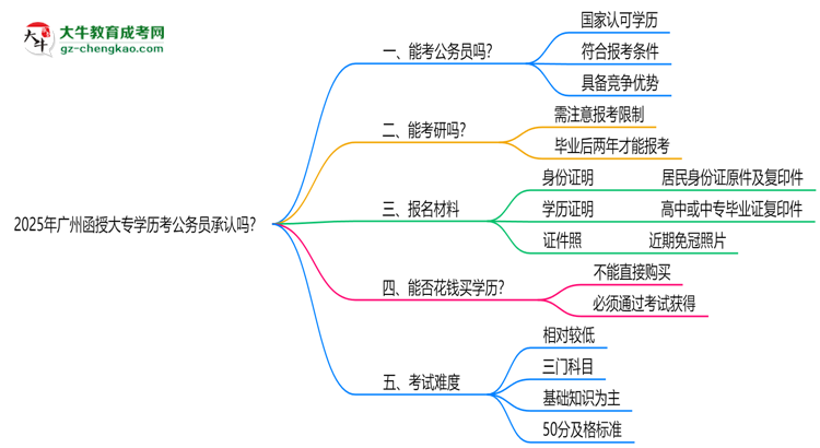 2025廣州函授大專學(xué)歷考公務(wù)員承認(rèn)嗎？官方回應(yīng)來了思維導(dǎo)圖