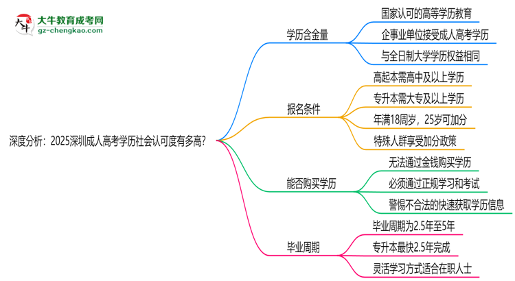 深度分析：2025深圳成人高考學(xué)歷社會(huì)認(rèn)可度有多高？思維導(dǎo)圖