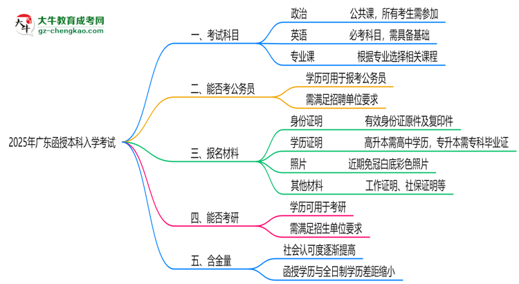 必看！2025廣東函授本科入學(xué)考試科目及備考策略匯總思維導(dǎo)圖