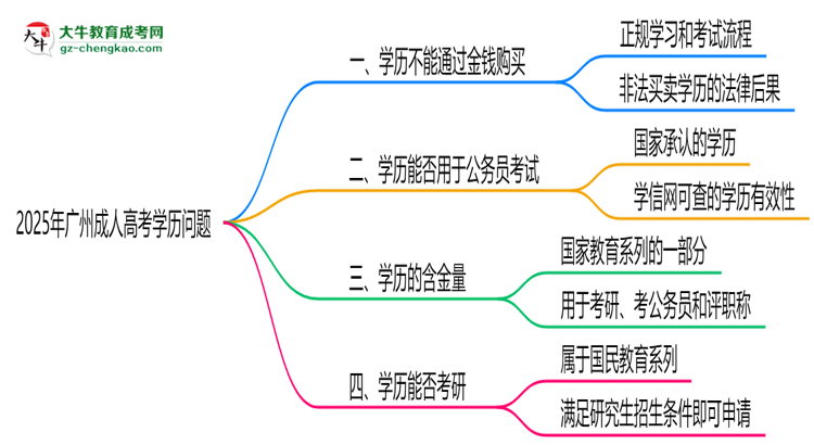 警惕！2025廣州成人高考學(xué)歷買賣陷阱（官方聲明）思維導(dǎo)圖