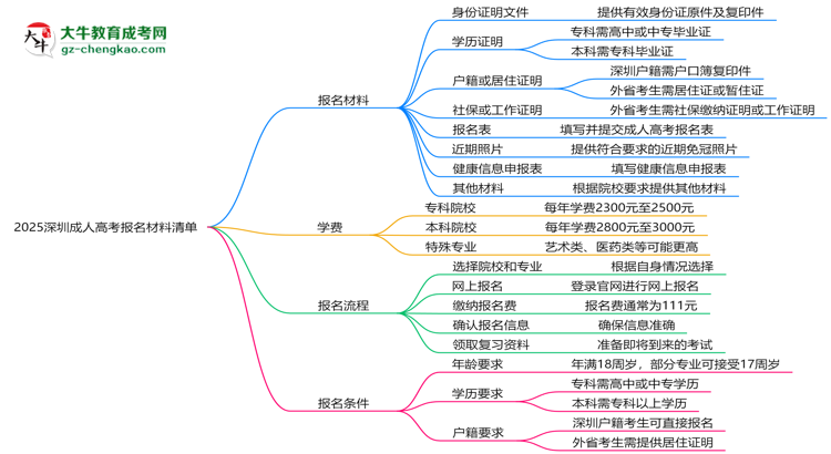 2025深圳成人高考報名材料清單：8類必備文件明細思維導(dǎo)圖