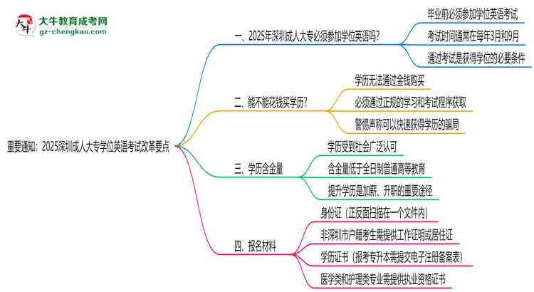 重要通知：2025深圳成人大專(zhuān)學(xué)位英語(yǔ)考試改革要點(diǎn)思維導(dǎo)圖