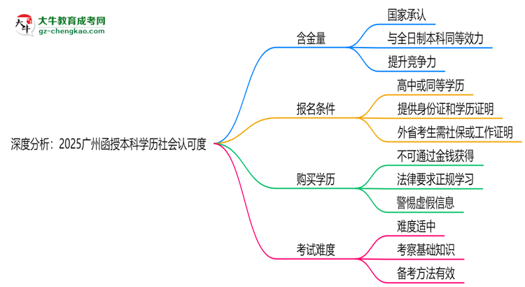 深度分析：2025廣州函授本科學(xué)歷社會(huì)認(rèn)可度有多高？思維導(dǎo)圖
