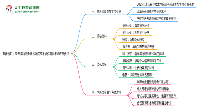 重要通知：2025清遠(yuǎn)職業(yè)技術(shù)學(xué)院成考學(xué)位英語(yǔ)考試改革要點(diǎn)思維導(dǎo)圖