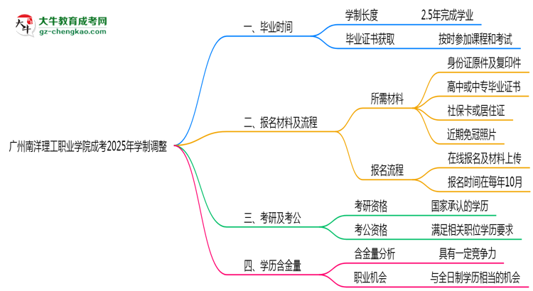 廣州南洋理工職業(yè)學(xué)院成考2025年學(xué)制調(diào)整：最快多久能拿畢業(yè)證？思維導(dǎo)圖