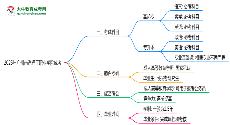 必看！2025廣州南洋理工職業(yè)學(xué)院成考入學(xué)考試科目及備考策略匯總思維導(dǎo)圖