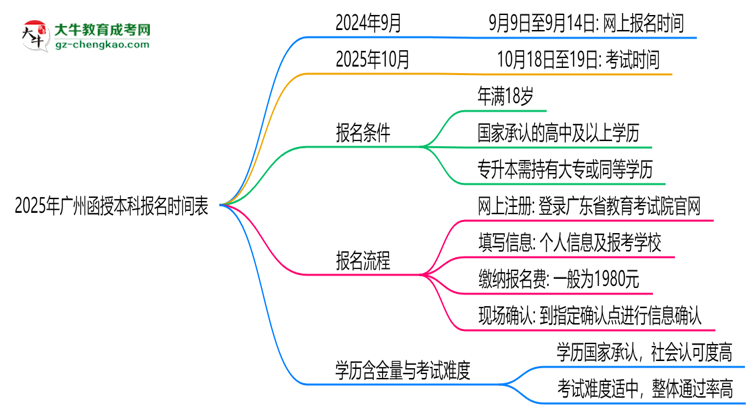 速看！2025年廣州函授本科報名時間表+流程全解析思維導(dǎo)圖