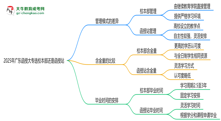 2025年廣東函授大專選校本部還是函授站？6大對(duì)比解析思維導(dǎo)圖