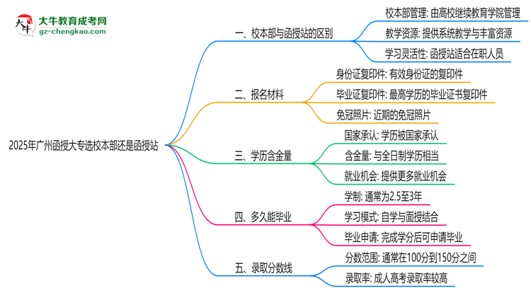 2025年廣州函授大專選校本部還是函授站？6大對比解析思維導(dǎo)圖