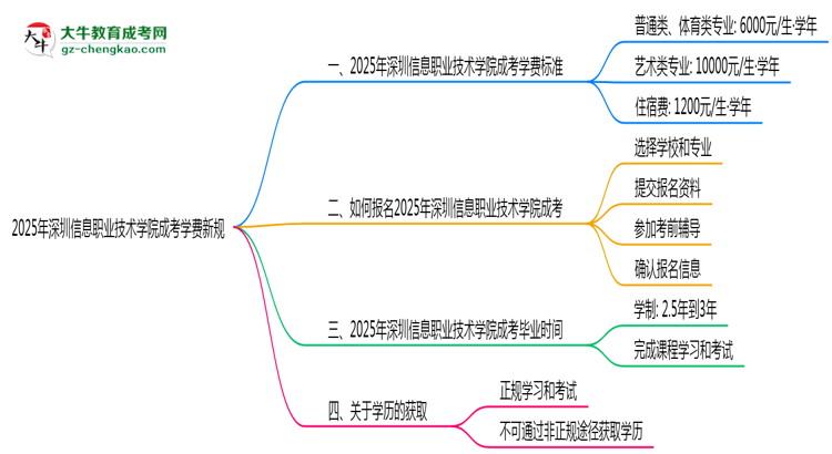 深圳信息職業(yè)技術(shù)學院2025成考學費新規(guī)：各院校收費標準完整公示思維導圖