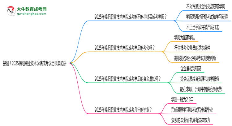 警惕！2025揭陽(yáng)職業(yè)技術(shù)學(xué)院成考學(xué)歷買賣陷阱（官方聲明）思維導(dǎo)圖