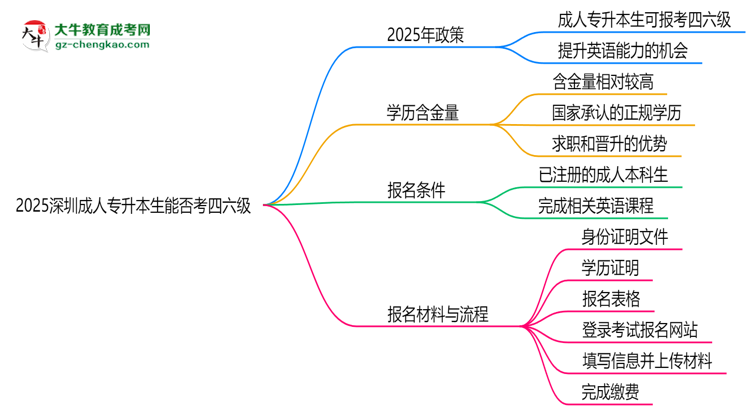 2025深圳成人專升本生能否考四六級？教育部最新答復思維導圖