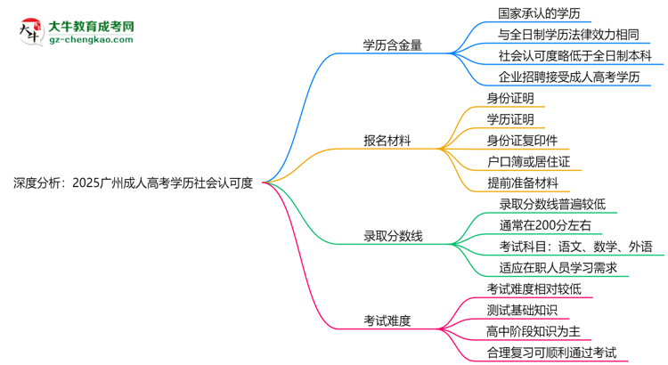 深度分析：2025廣州成人高考學(xué)歷社會認(rèn)可度有多高？思維導(dǎo)圖