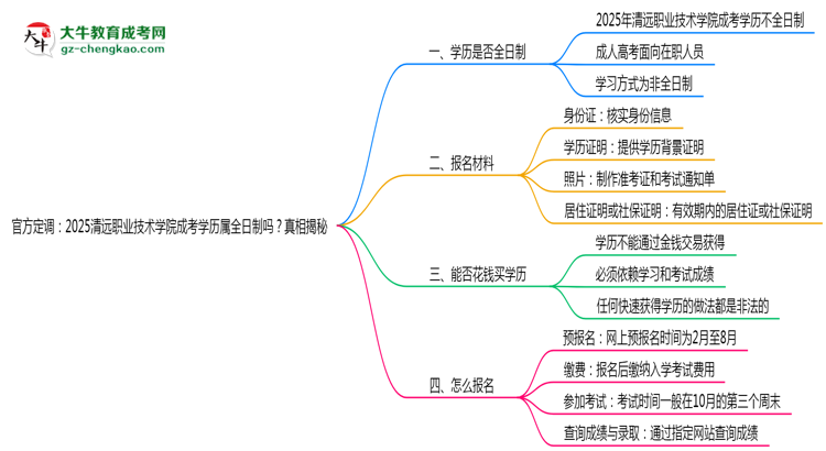 官方定調(diào)：2025清遠(yuǎn)職業(yè)技術(shù)學(xué)院成考學(xué)歷屬全日制嗎？真相揭秘思維導(dǎo)圖