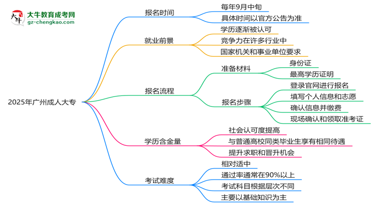 速看！2025年廣州成人大專(zhuān)報(bào)名時(shí)間表+流程全解析思維導(dǎo)圖