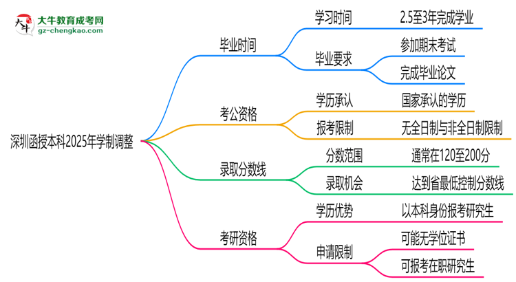 深圳函授本科2025年學(xué)制調(diào)整：最快多久能拿畢業(yè)證？思維導(dǎo)圖