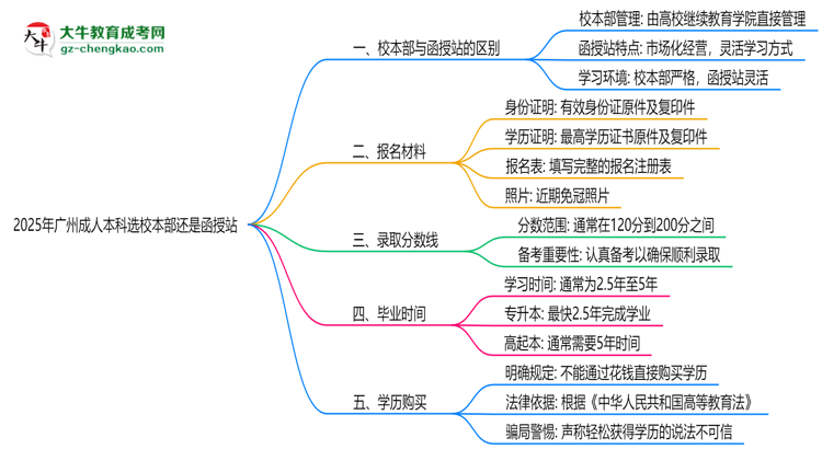2025年廣州成人本科選校本部還是函授站？6大對(duì)比解析思維導(dǎo)圖