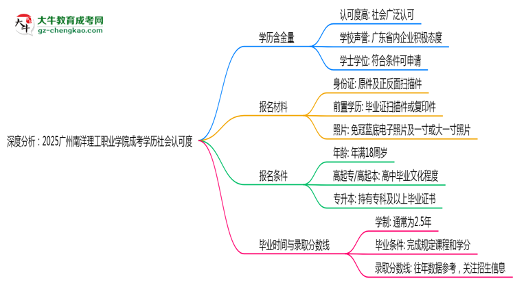 深度分析：2025廣州南洋理工職業(yè)學(xué)院成考學(xué)歷社會認(rèn)可度有多高？思維導(dǎo)圖