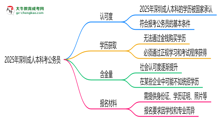 2025深圳成人本科學(xué)歷考公務(wù)員承認(rèn)嗎？官方回應(yīng)來了思維導(dǎo)圖