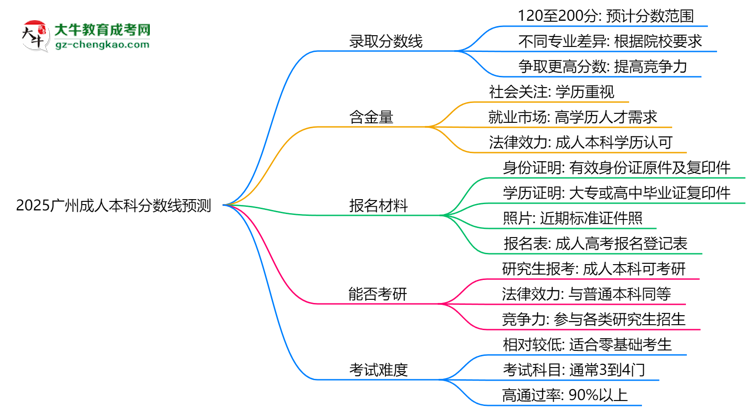 2025廣州成人本科分數(shù)線預(yù)測：各專業(yè)錄取標(biāo)準(zhǔn)搶先看思維導(dǎo)圖