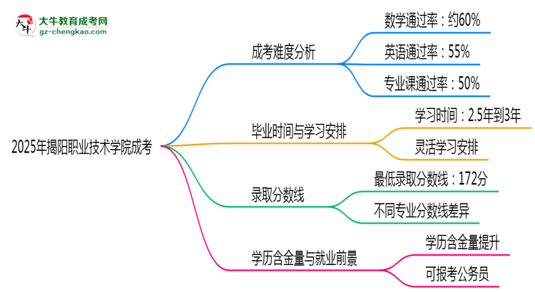 2025揭陽職業(yè)技術學院成考難度升級？各科目通過率數(shù)據(jù)曝光思維導圖