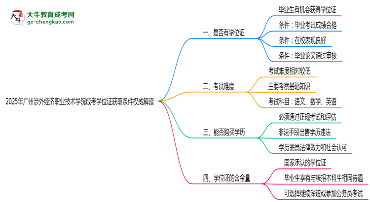2025年廣州涉外經(jīng)濟職業(yè)技術(shù)學院成考學位證獲取條件權(quán)威解讀（最新政策）思維導圖