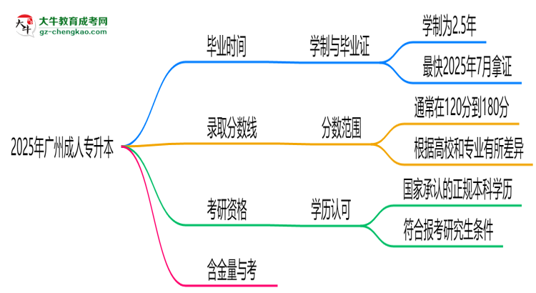 廣州成人專升本2025年學(xué)制調(diào)整：最快多久能拿畢業(yè)證？思維導(dǎo)圖