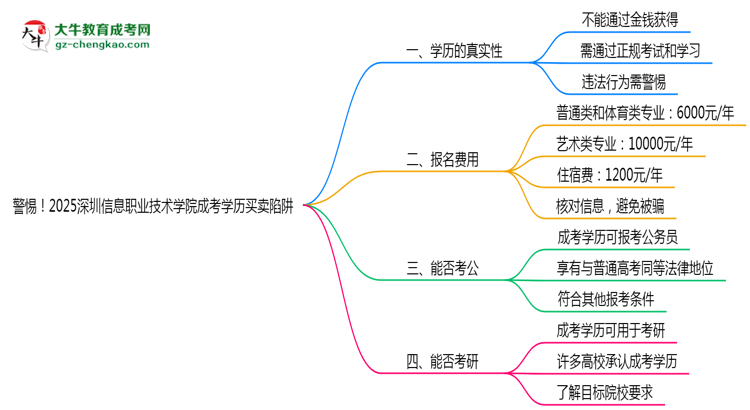 警惕！2025深圳信息職業(yè)技術(shù)學(xué)院成考學(xué)歷買賣陷阱（官方聲明）思維導(dǎo)圖