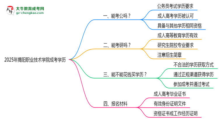 2025揭陽(yáng)職業(yè)技術(shù)學(xué)院成考學(xué)歷考公務(wù)員承認(rèn)嗎？官方回應(yīng)來(lái)了思維導(dǎo)圖