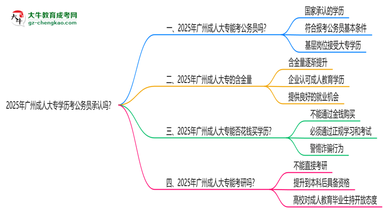2025廣州成人大專學(xué)歷考公務(wù)員承認(rèn)嗎？官方回應(yīng)來了思維導(dǎo)圖