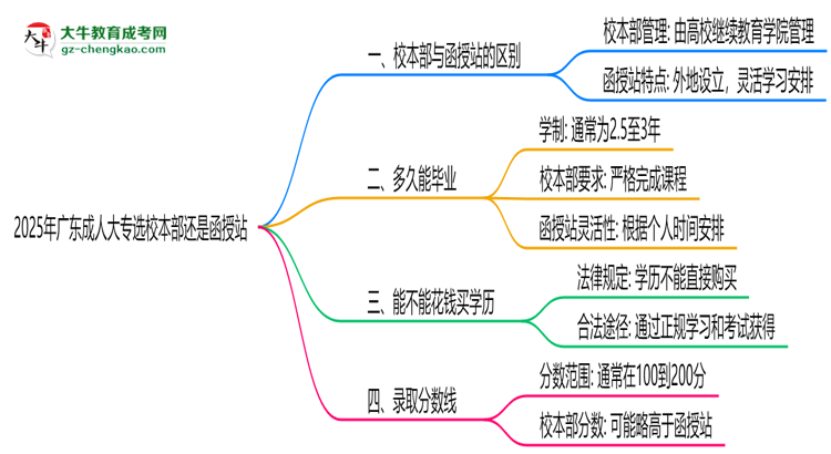 2025年廣東成人大專選校本部還是函授站？6大對比解析思維導(dǎo)圖