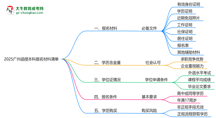 2025廣州函授本科報名材料清單：8類必備文件明細思維導圖