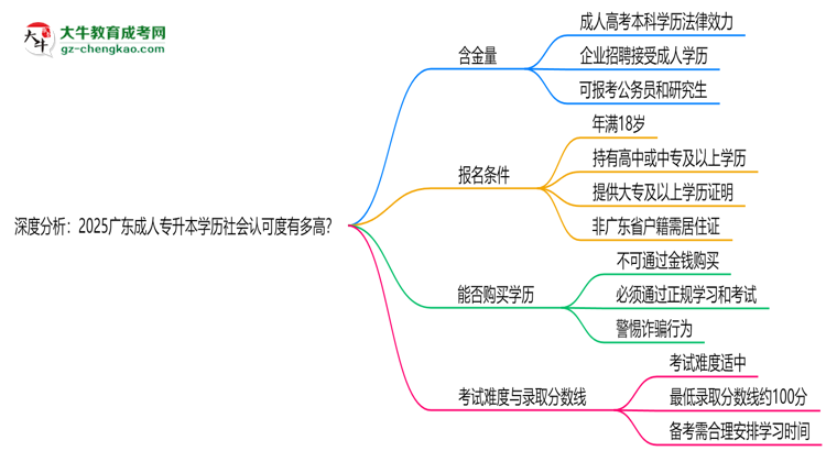 深度分析：2025廣東成人專(zhuān)升本學(xué)歷社會(huì)認(rèn)可度有多高？思維導(dǎo)圖