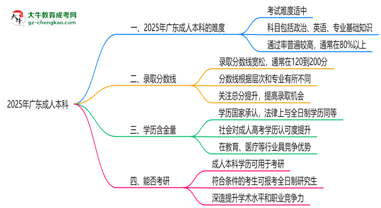 2025廣東成人本科難度升級？各科目通過率數(shù)據(jù)曝光思維導(dǎo)圖