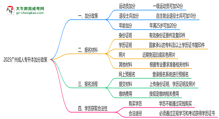 2025廣州成人專升本加分政策揭曉：最高可加50分條件思維導圖