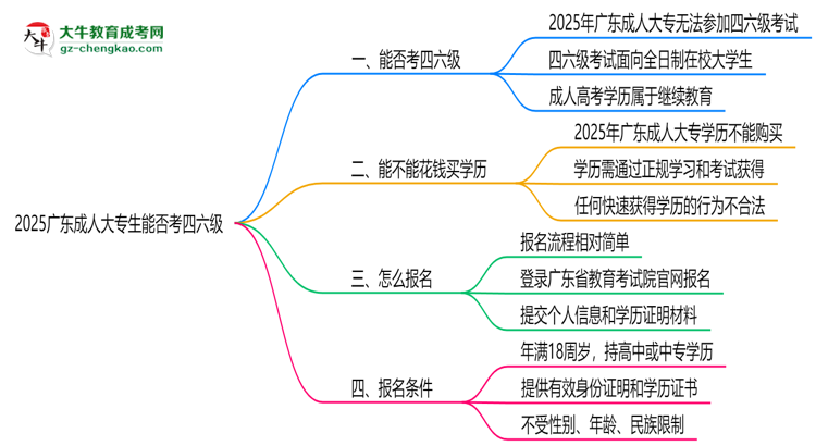2025廣東成人大專生能否考四六級(jí)？教育部最新答復(fù)思維導(dǎo)圖