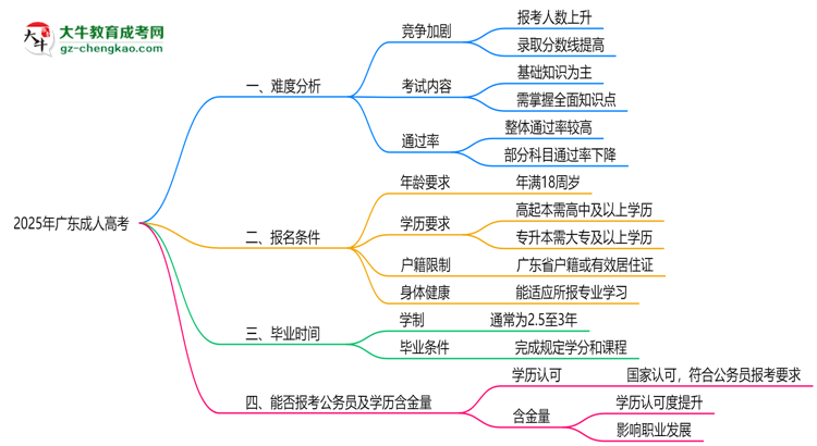 2025廣東成人高考難度升級(jí)？各科目通過率數(shù)據(jù)曝光思維導(dǎo)圖