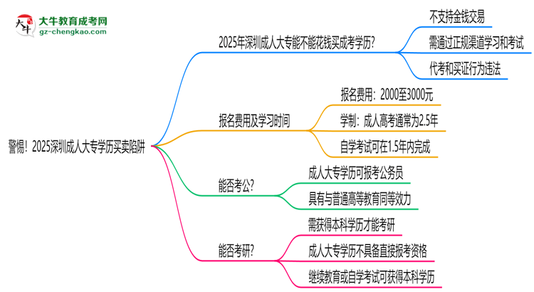 警惕！2025深圳成人大專學歷買賣陷阱（官方聲明）思維導圖