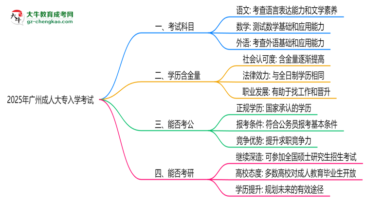 必看！2025廣州成人大專入學(xué)考試科目及備考策略匯總思維導(dǎo)圖