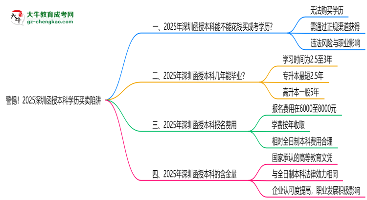 警惕！2025深圳函授本科學(xué)歷買賣陷阱（官方聲明）思維導(dǎo)圖