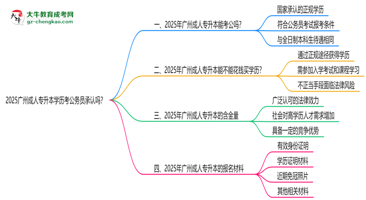 2025廣州成人專升本學(xué)歷考公務(wù)員承認(rèn)嗎？官方回應(yīng)來(lái)了思維導(dǎo)圖