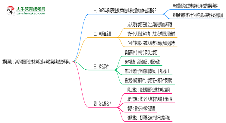重要通知：2025揭陽職業(yè)技術學院成考學位英語考試改革要點思維導圖