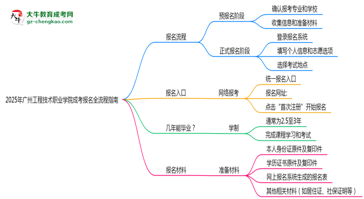 2025廣州工程技術(shù)職業(yè)學(xué)院成考報名全流程指南（含圖文教程）思維導(dǎo)圖