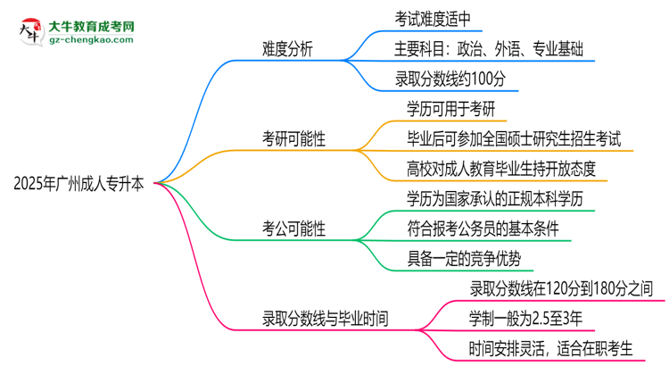 2025廣州成人專升本難度升級？各科目通過率數(shù)據(jù)曝光思維導圖